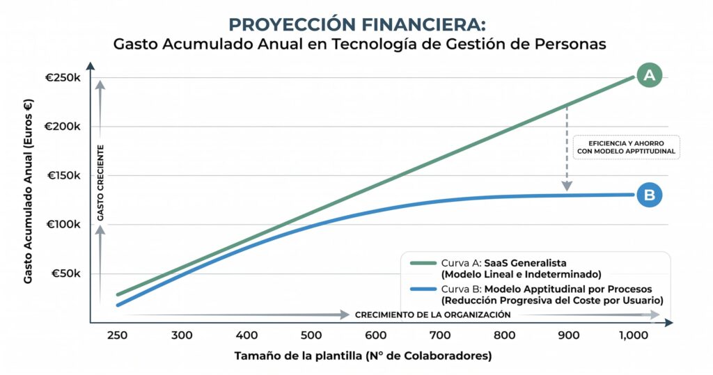 C&oacute;mo las licencias de RR.HH. condicionan el ROI de tu departamento